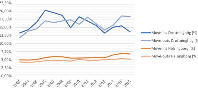Figure  5.  Resident turnover rates from 2003  to  2016  in Drottninghög and Helsingborg in  relation to population