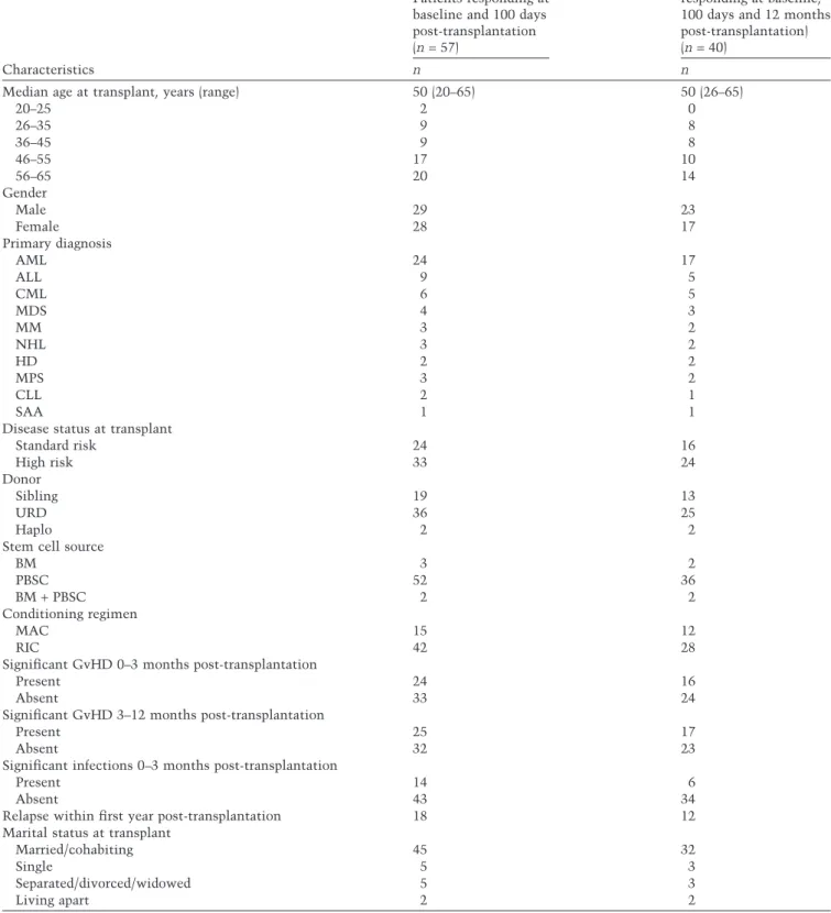 Table 1. Characteristics and clinical data of patients in the study