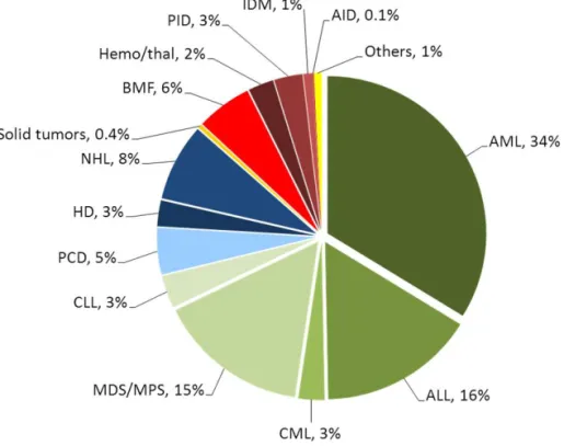 Figure  1.  Relative proportions of indications for an allogeneic HSCT in  Europe in 2012 (with permission from JR