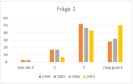 Diagram 1. Resultat avseende fråga 1, 2002, 2006 och 2015.