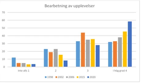 Diagram 4. Resultat fråga 4, 1998, 2002, 2006, 2015 och 2020. 