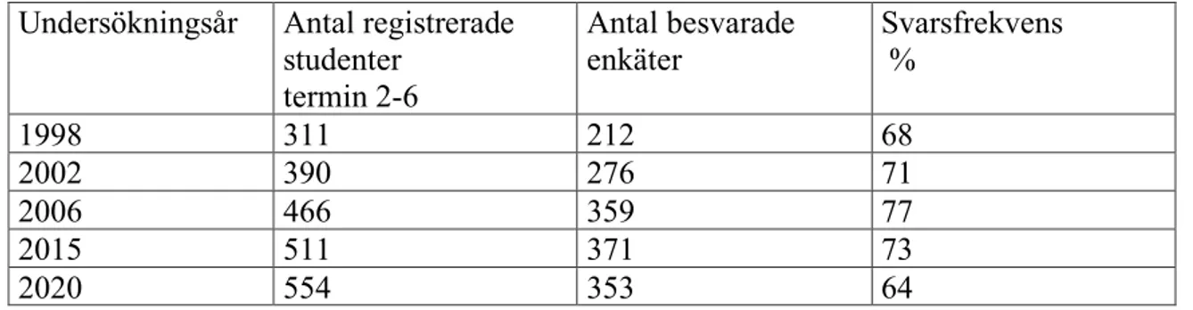 Tabell 1. Deltagande i undersökningarna 1998, 2002, 2006, 2015 och 2020. 