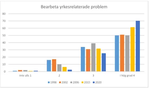 Diagram 2. Resultat fråga 2, 1998, 2002, 2006, 2015 och 2020. 