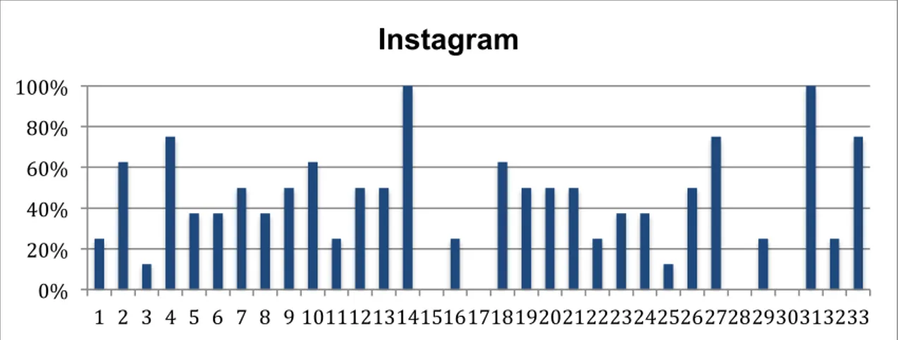 Figur 8. Diagram över samtliga variabler på Instagram.  