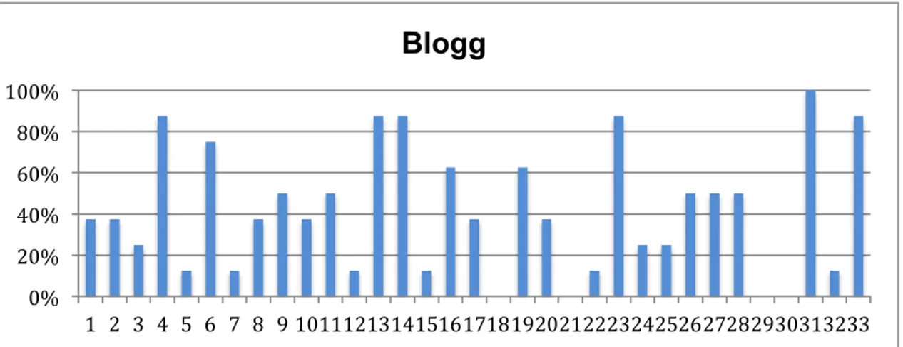 Figur 9. Diagram över samtliga variabler på bloggen.  