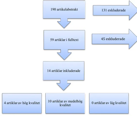 Figur 1. Urvalsprocessen gemensamt i Pub Med och Cinahl 