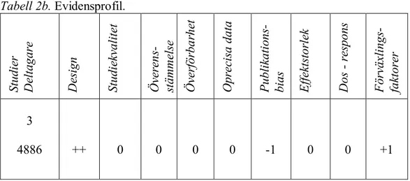 Tabell 2b. Evidensprofil. 