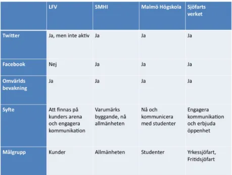 tabell 1. Överblick över de fyra verksamheternas sociala medier samt syfte och målgrupper  med dessa