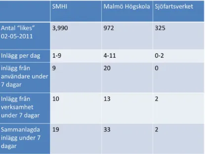 Tabell 2. Antal inlägg och ”likes” på verksamheternas Facebook-sidor, observerat den 2/5- 2/5-2011