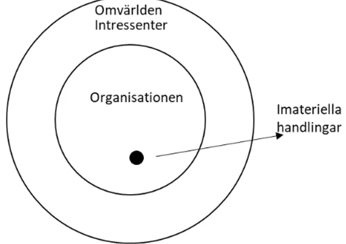 Figur 7. Implementering genom förankring inom tre områden 