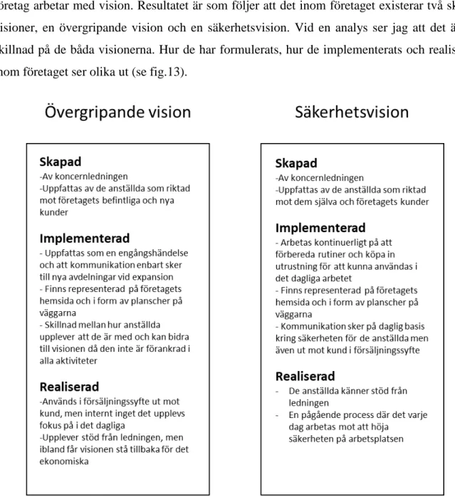 Figur 13. Sammanställning av skillnader i SIR-processen på företagets visioner 