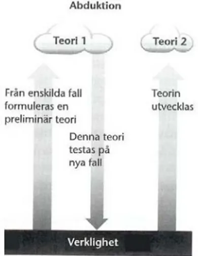 Fig. 2.  Relationen mellan teori och verklighet illustrerad utifrån abduktion. 