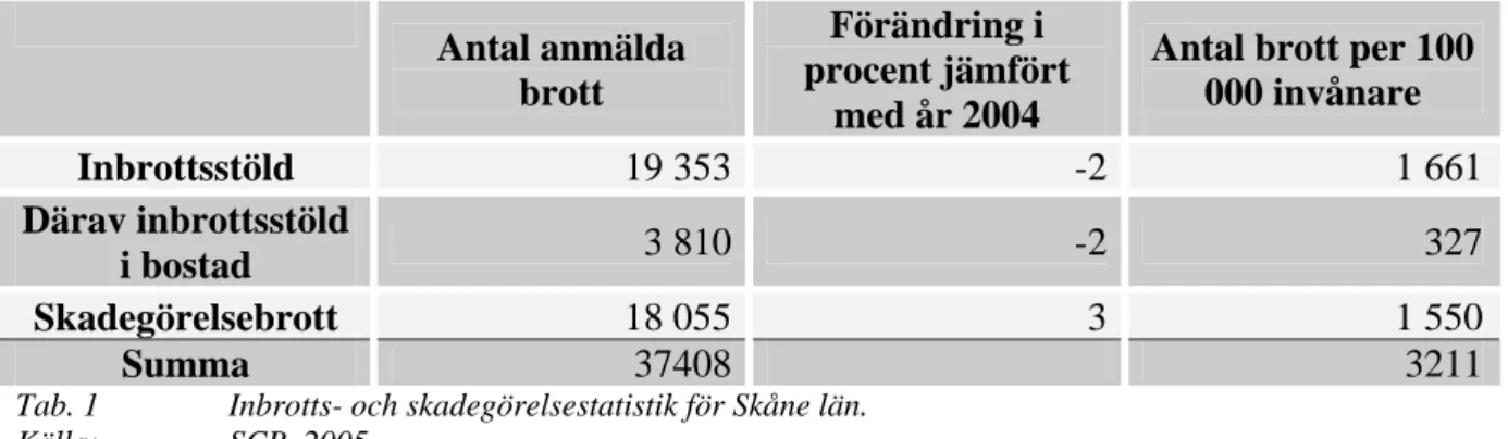 Tab. 1  Inbrotts- och skadegörelsestatistik för Skåne län. 