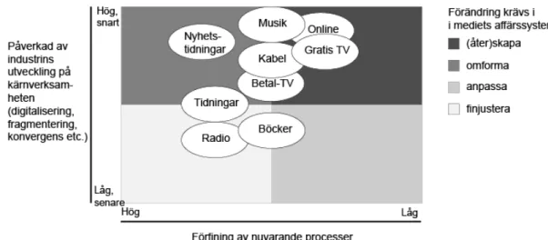 Figur 2. Hur olika medier har påverkats av digitaliseringen (K Liljemark, 2018, baserad på Aris &amp; 