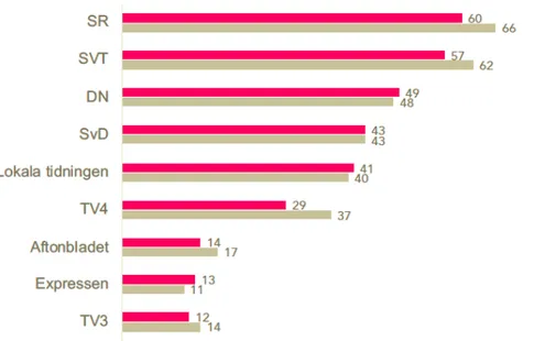 Figur 4. Medieförtroende bland unga i åldrarna 16–29, Procentandel mycket/ganska stort förtroende