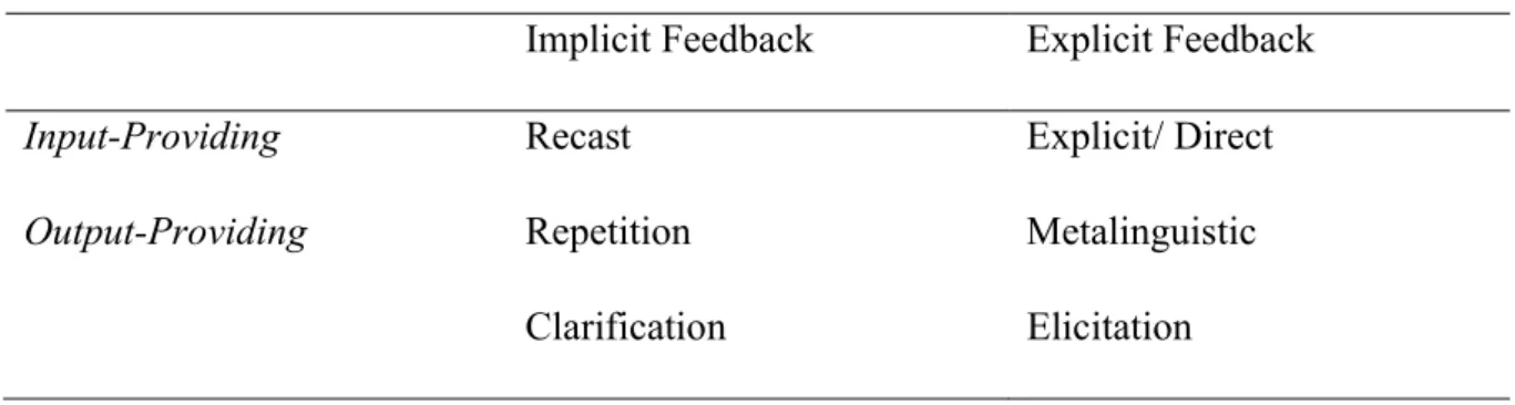 Table 3.1 Taxonomy of Corrective Feedback 