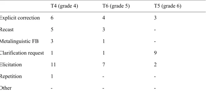 Table 5.1 Type of Feedback and Frequency of Occurrence (raw count) by Teacher T4 (grade 4)  T6 (grade 5)  T5 (grade 6) 