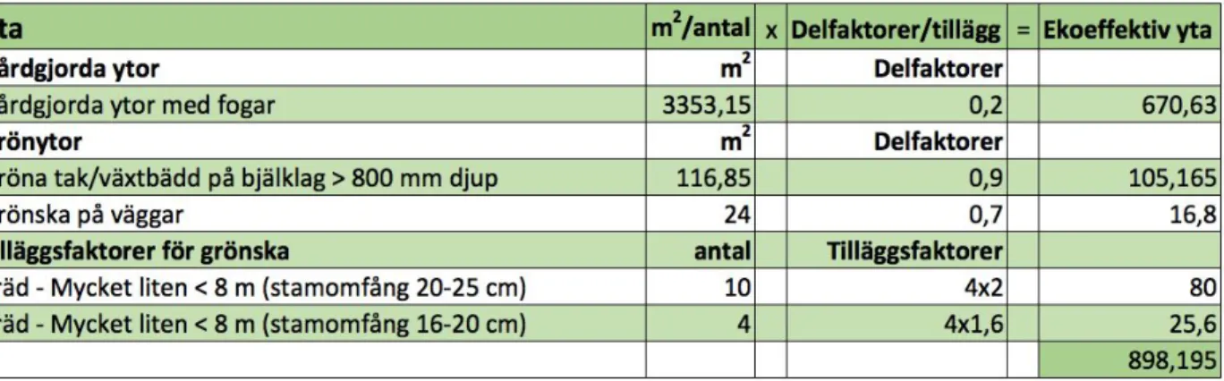 Tabell 2.  ​ Faktorer vid beräkning av grönytefaktorn för Masttorget, se Bilaga 1. 