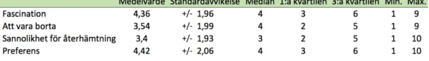 Tabell 4.  ​ Beskrivande statistik och korrelationsmatris för variablerna i enkätstudien