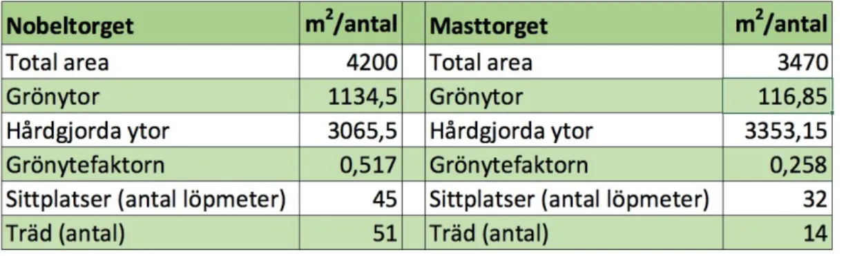 Tabell 5.  ​ Jämförelse mellan Nobeltorget och Masttorget. 