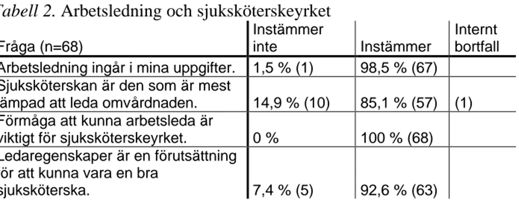 Tabell 2. Arbetsledning och sjuksköterskeyrket 