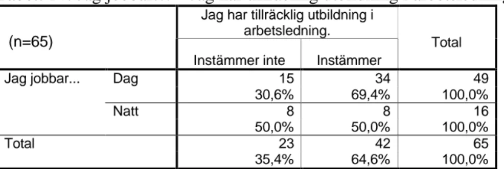 Tabell 10. Ålder * Jag känner mig ensam när jag fattar beslut. 