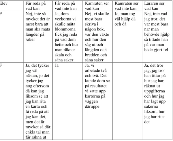 Tabell 9. Matris över elevsvar: Eleven har matematik utomhus i MaNO eller Ma.  