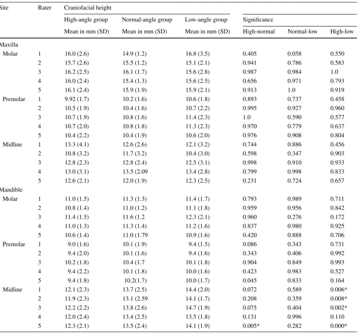 Table 4    Apical width measurements in CBCT cross sectional images of the maxilla and mandible of individuals with different craniofacial  height performed by five raters