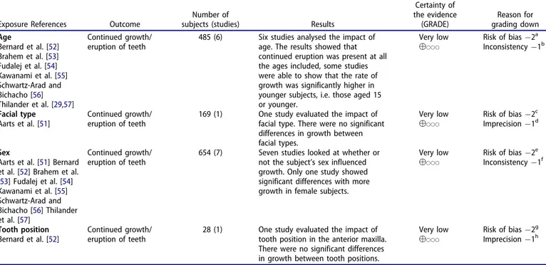 Table 5. Summary of findings for effects of exposures on continued growth/eruption of teeth in the alveolar bone of the anterior maxilla.