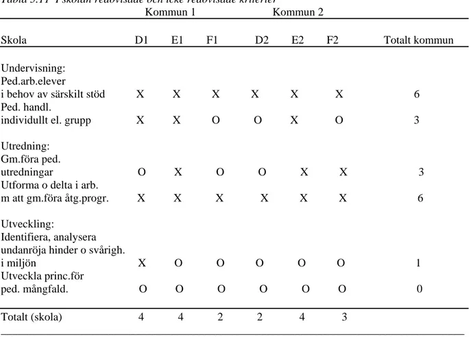 Tablå 5.11  I skolan redovisade och icke redovisade kriterier                                                                            Kommun 1                           Kommun 2 