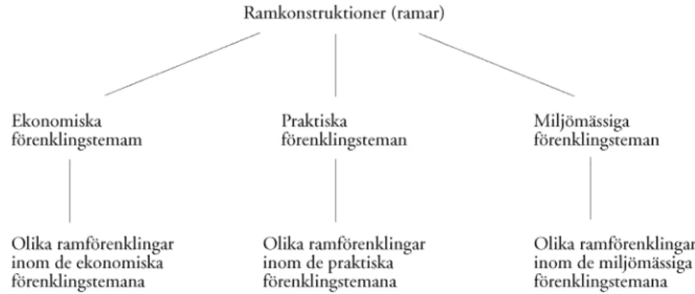 Figur 2.1 Ramkonstruktioner, förenklingsteman och ramförenklingar
