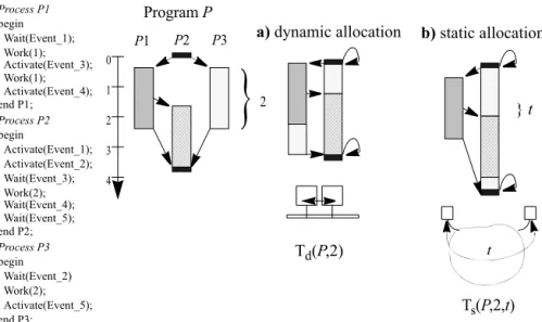 Fig. 2.  An optimal dynamic (a) and static (b) allocation of a program  P executed by  two processors      Program P   Td (P,2)01234P1    P2P3 T s (P,2,t)a) dynamic allocation b) static allocation