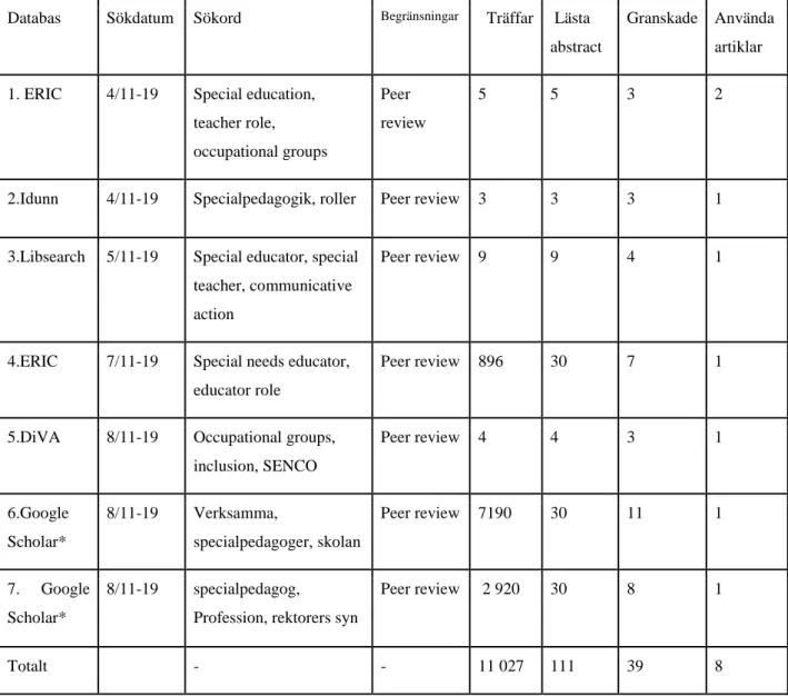 Tabell 1. Sökschema av databassökning som resulterade i artiklar.  