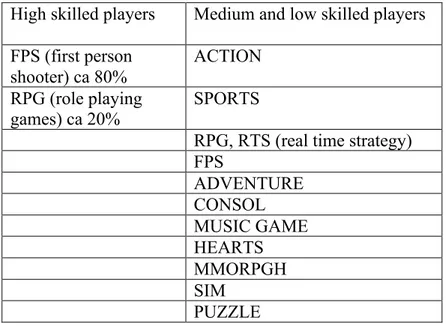 Table 1: Types of digital games played by high, medium and low skilled players. 