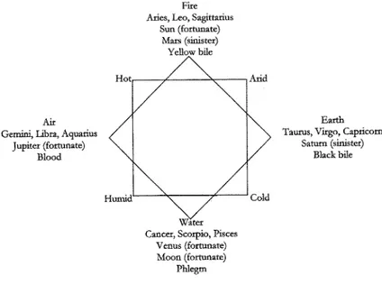 Fig. 3:  Figure showing the correspondences between the elements, the 'tripli- 'tripli-cities'  or 'trigons'  of the Zodiac, the planets,  the cardinal humours and the  four manifest qualities