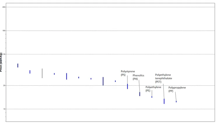 Figur 18: Termoplaster i diagram med pris p ˚a y-axeln. Alla plaster i f ¨arg uppfyller de st ¨allda kraven, De termoplaster som var billigast var PP, PET, PE, PH och PS.