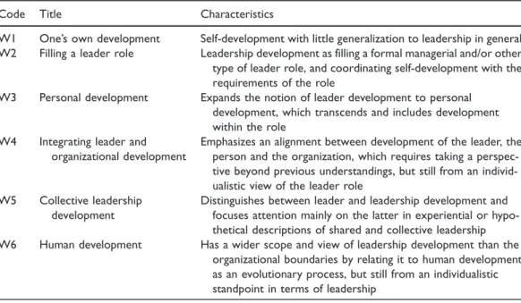Table 1. Six ways of conceptualization leadership development.