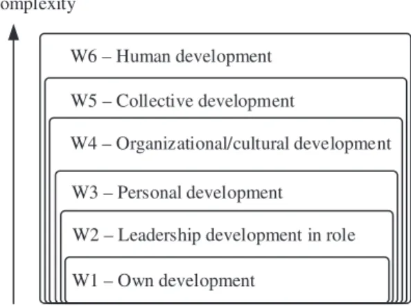 Figure 1. Human development as more complex than collective development as a way of understanding leadership development.