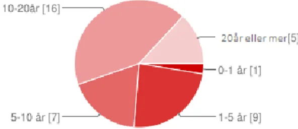 Figur 1. Erfarenhet av arbete med elevgruppen 