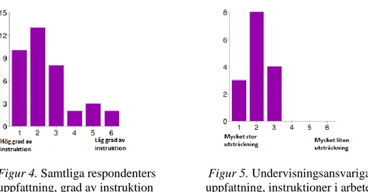 Figur 4. Samtliga respondenters                 Figur 5. Undervisningsansvarigas                                           uppfattning, grad av instruktion                 uppfattning, instruktioner i arbetet 