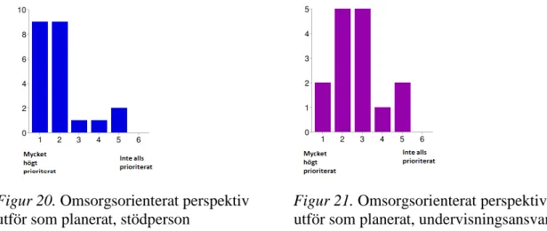 Figur 20. Omsorgsorienterat perspektiv           Figur 21. Omsorgsorienterat perspektiv                                    utför som planerat, stödperson                          utför som planerat, undervisningsansvarig                  