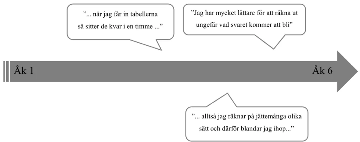 Figur 3. Robins berättelse om matematikinlärningen 