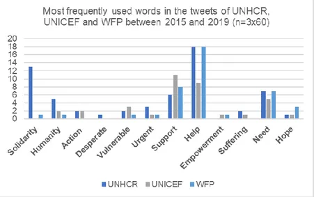 Figure 6 – Most frequently used words in the Tweets of UNHCR, UNICEF and WFP between 2015 and 2019  (n=180) 