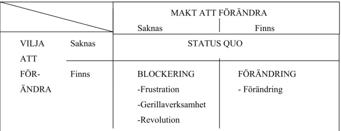 Figur 3.2   Det krävs såväl vilja som makt att genomföra (Bruzelius och Skärvad,   1989, s
