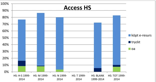 Tabell 1  Tillgång till artiklar som forskare från fakulteten Hälsa och Samhälle publicerat, redovisat i  procentandel uppdelat enligt ämnesområden H-S, M, N, T, Blank och total