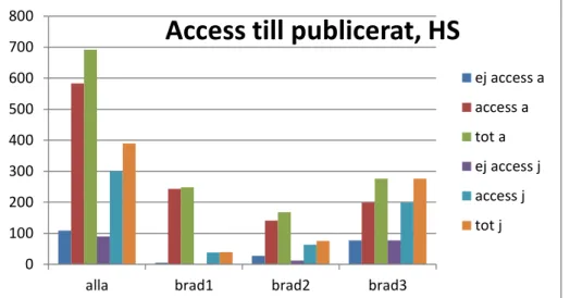 Tabell 5  Tillgång enligt indelning i Bradford-zoner för Hälsa och Samhälles  publikationer såväl på artikelnivå som tidskriftsnivå