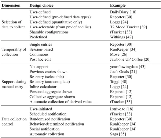 Table 1. Design choices in current personal informatics tools