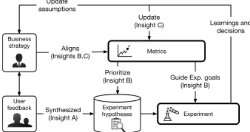 Fig. 1.   The relationship between the two main aspects (in bold), their relation with the  business strategy, and how the findings connect them