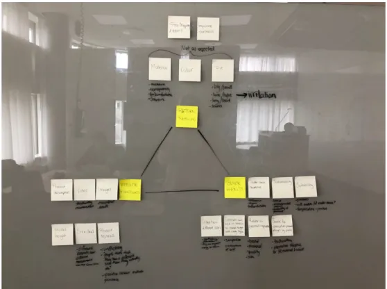 Figure 9. Second affinity diagram of interviews and observations. 