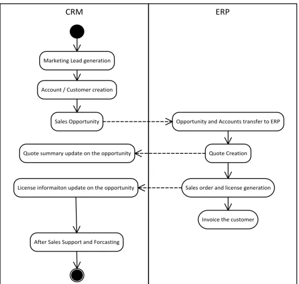 Figure 2 : CRM and ERP Integration 